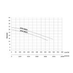 Sumak SDTK 500/6 Dalgıç Pompa Eğrisi